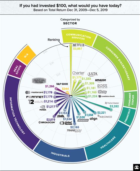 The 20 Best-Performing Stocks of the Decade - Visual …