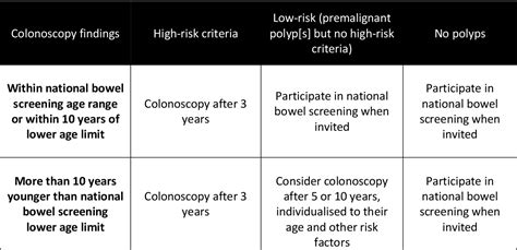 The 2024 UK Post-Polypectomy Surveillance Guidelines and Colorectal …