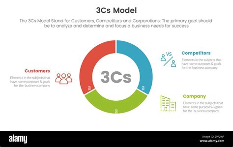 The 3C's Model, also