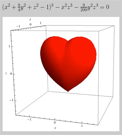 The 3D shape of a heart with equation [2] Download Scientific Diagram
