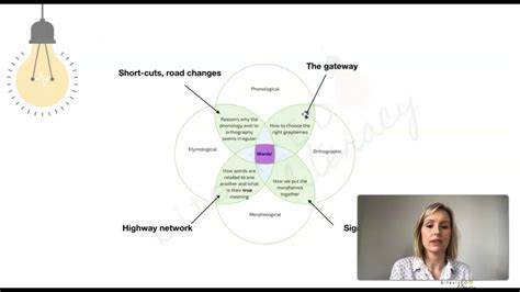 The 4 spelling Knowledges - YouTube