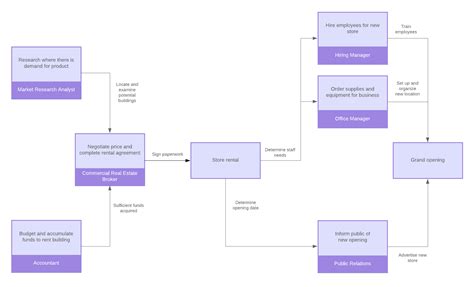 The 411 on Business Process Modeling Lucidchart Blog