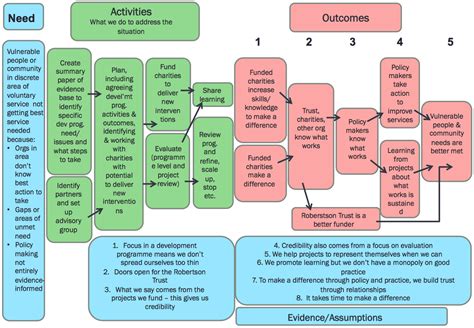 The 5 Step Approach to Evaluation Designing and Evaluating