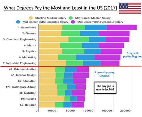 The 5 highest - and lowest - paying college degrees in the US