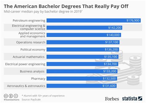 The 5 highest-earning bachelor's degrees in the US: new Census data