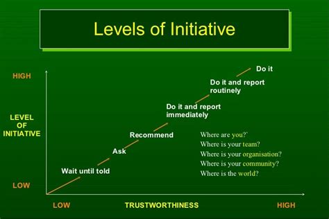 The 5 levels of Initiative - LinkedIn