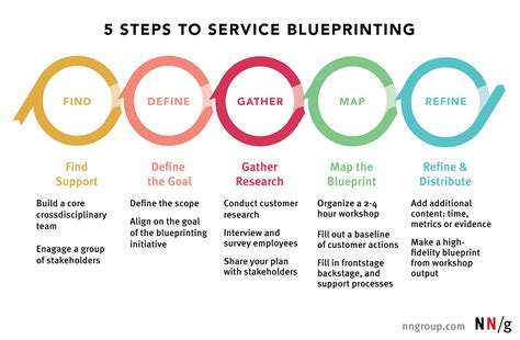 The 5 steps to a successful service delivery partnership