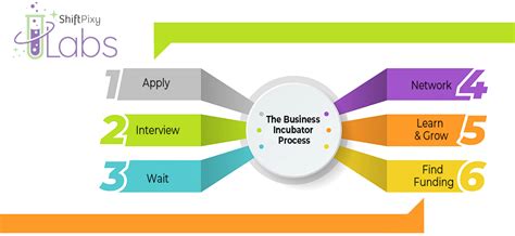 The 6-Step Business Incubator Process - ShiftPixy Labs