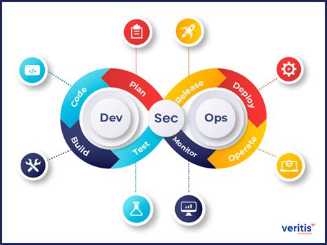 The 7 DevSecOps Concepts & Principles To Ace for True …