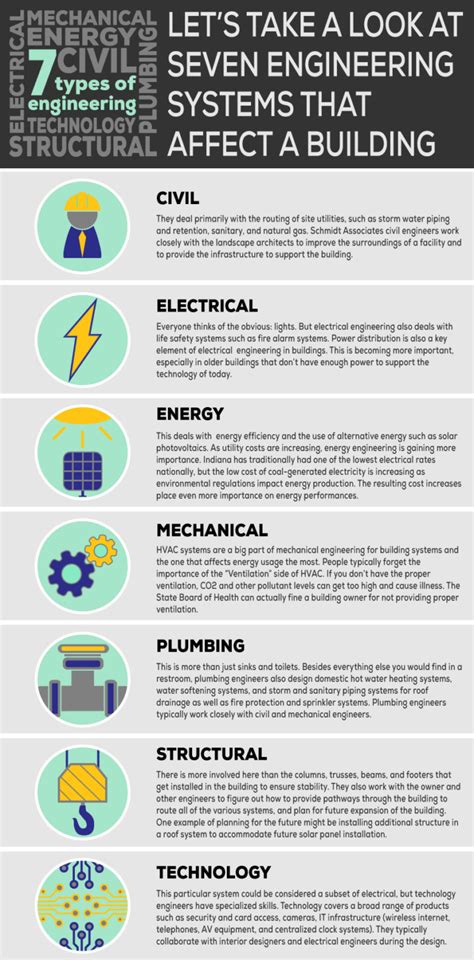 The 7 Types of Building Systems Engineering - Schmidt …