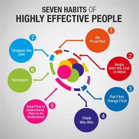 The 7 highly effective habits. 1. Habit 1: Be Proactive®. Focus and act on what you can control and influence instead of what you can’t. Learn More. 2. Habit 2: Begin With the End in Mind®. Define clear measures of … 
