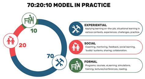 The 70:20:10 Learning Model - Instructional Design …