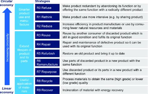 The 9R Framework on the Circular Economy (CE). Note