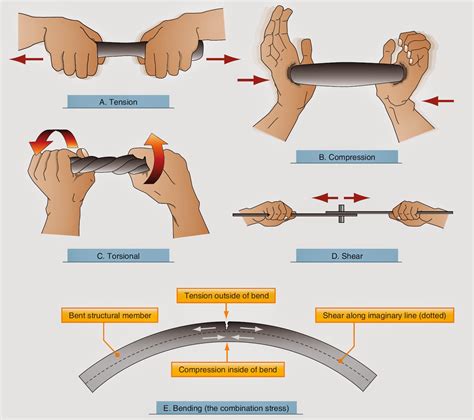 The ABCs of Bearing Stress: A Guide for Engineers and Designers