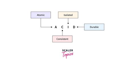 The ACID Database Model