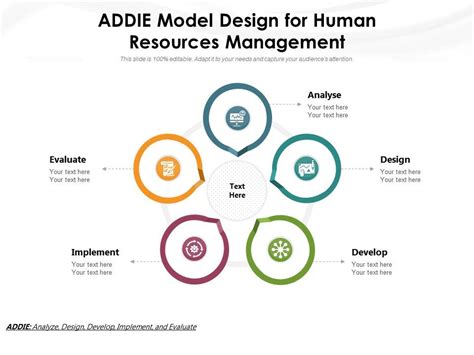 The ADDIE Model Human Resources Management