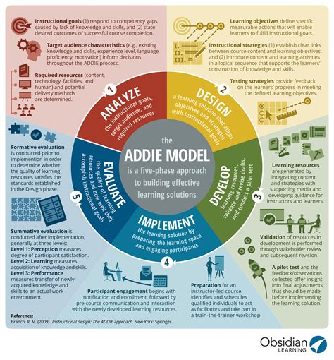 The ADDIE Model Infographic eLearning Infographics Instructional