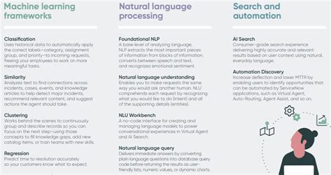 The AI/ML capabilities of the ServiceNow platform