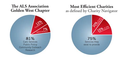 The ALS Association Golden West Chapter - Charity Navigator