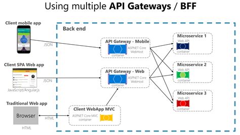 The API gateway pattern versus the direct clienttomicroservice