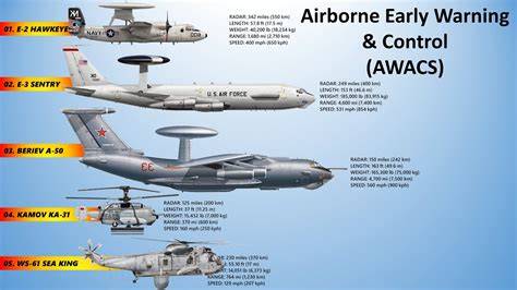 The AWACS Airborne Early Warning and Control