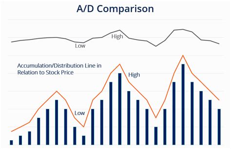 The Accumulation/Distribution Ratio: A Key Indicator
