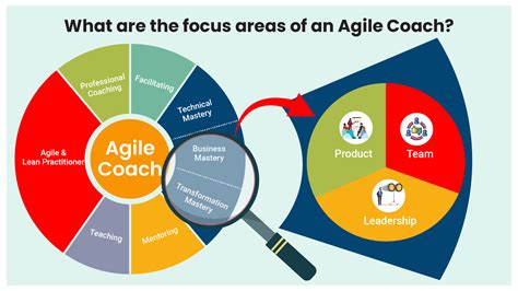 The Agile Coach Role: Coaching for Agile Performance Impact