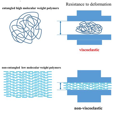 The Analytical Representation Of Viscoelastic Material Properties Using Optimization Techniques