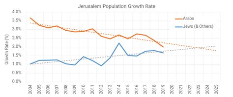 The Arab population in Jerusalem...