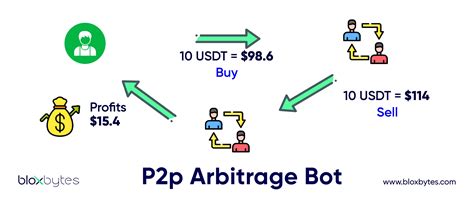 The Arbitrage Bot: Mechanism and Profitability