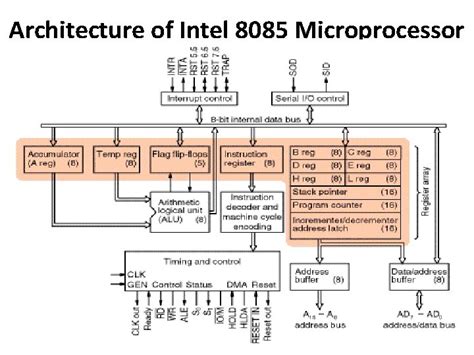 The Architecture of 8085 Microprocessor Microprocessors Tutorials