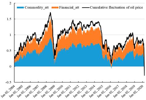 The Asymmetric Effect of Oil Price Fluctuation on Non-performing …