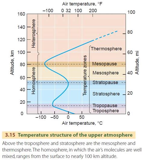 The Atmosphere Structure and Temperature