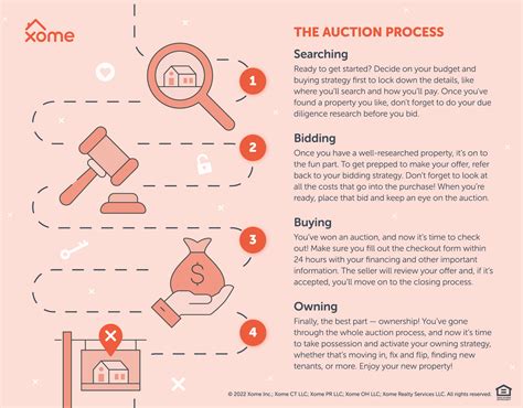 The Auction Process: How to Participate