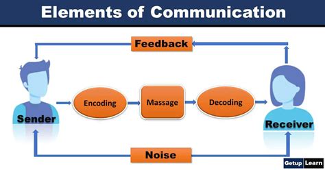 The Basic Elements of the Communication Process