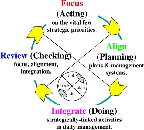 The Basics of Hoshin Kanri Semantic Scholar