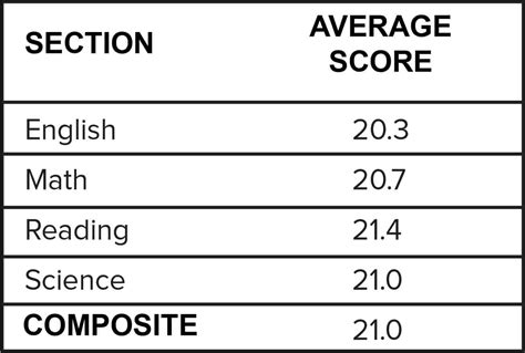 The Best ACT Score Predictor - PrepScholar