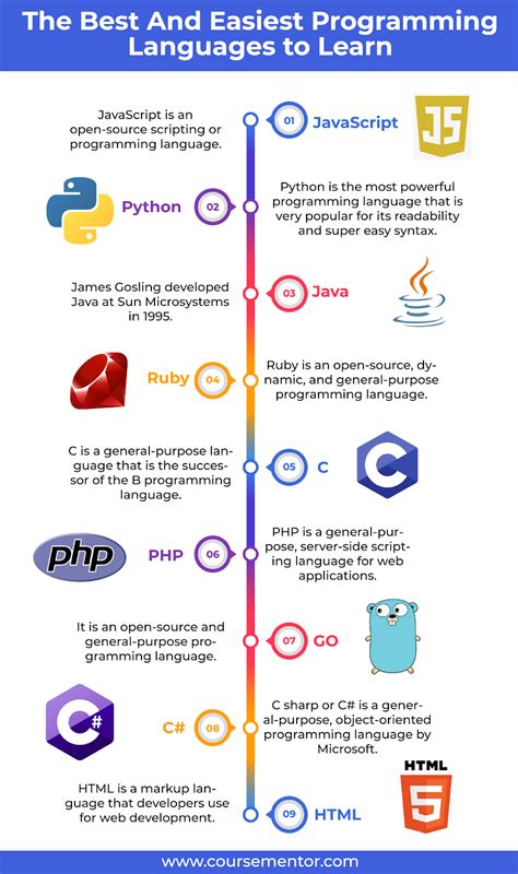 The Best And Easiest Programming Languages to Learn