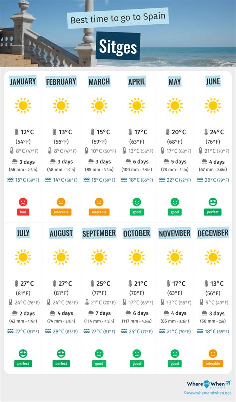 The Best Time to Visit Sitges, Spain for Weather, Safety, & Tourism