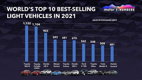 The Best-Selling Cars In The World In 2024 - Motor1.com