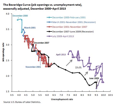 The Beveridge Curve (job openings rate vs. unemployment rate ...