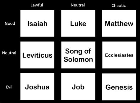 The Bible Alignment Chart r/AlignmentCharts