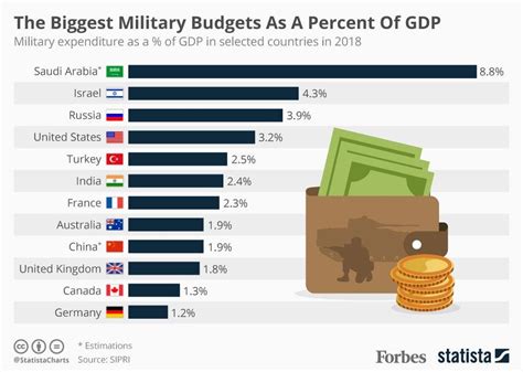 The Biggest Military Budgets As A Share Of GDP