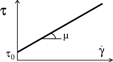 The Bingham model to describe fresh concrete rheological …