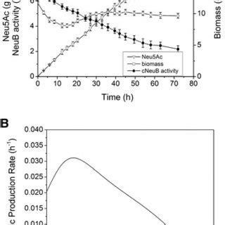 The Biocatalytic Process In A 1 L Fermenter A Time Course Of Download Scientific Diagram