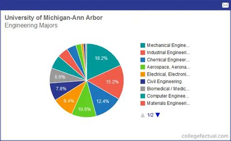 The Biochemistry Major at University of Michigan - Ann Arbor