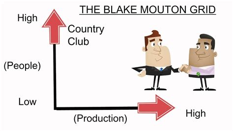 The Blake Mouton Grid - YouTube