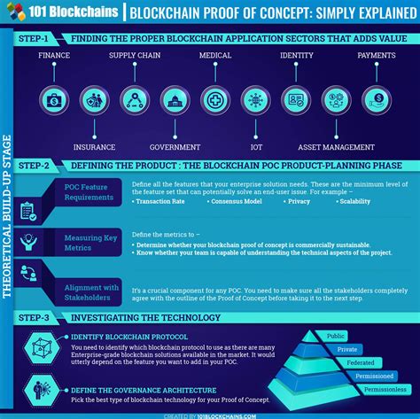 The Blockchain Pilot Project: Proof of Concept