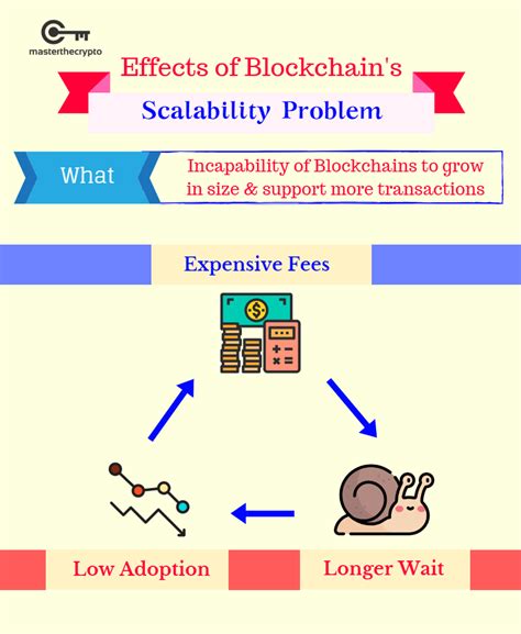 The Bottleneck: Bitcoin's Scalability Problem