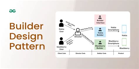 The Builder Design Pattern